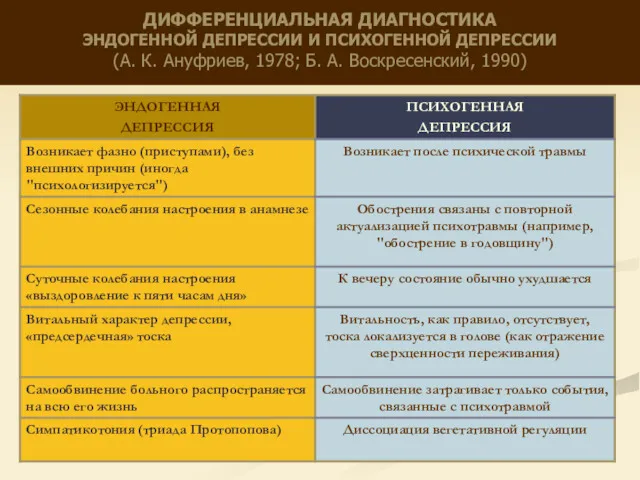 ДИФФЕРЕНЦИАЛЬНАЯ ДИАГНОСТИКА ЭНДОГЕННОЙ ДЕПРЕССИИ И ПСИХОГЕННОЙ ДЕПРЕССИИ (А. К. Ануфриев, 1978; Б. А. Воскресенский, 1990)