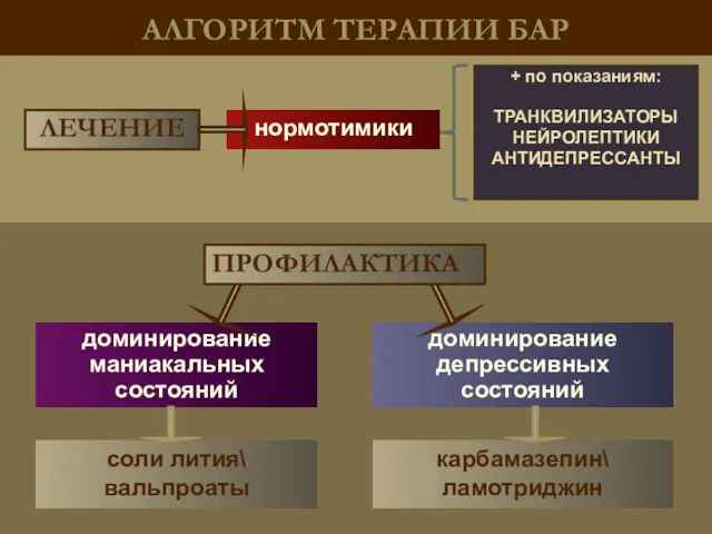 АЛГОРИТМ ТЕРАПИИ БАР доминирование депрессивных состояний доминирование маниакальных состояний карбамазепин\