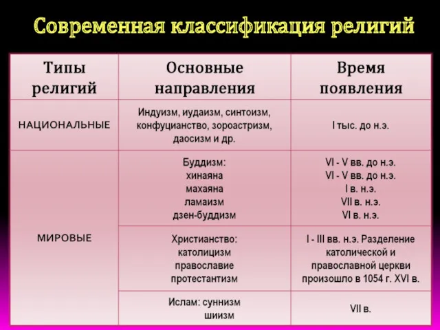 Современная классификация религий