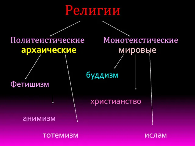 Религии Политеистические Монотеистические архаические мировые буддизм Фетишизм христианство анимизм тотемизм ислам