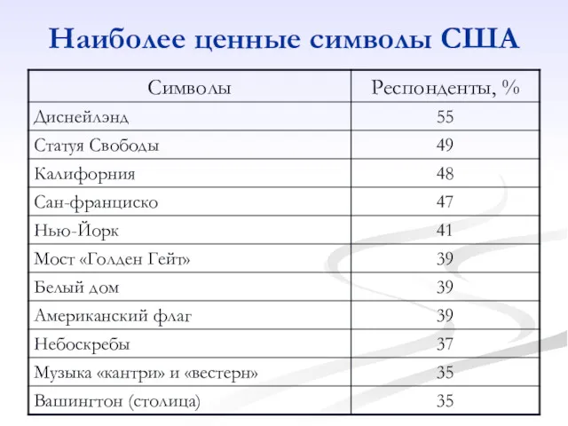 Наиболее ценные символы США