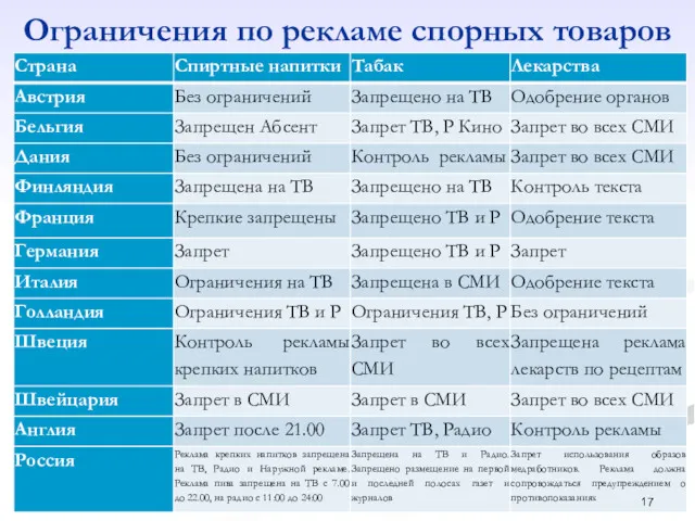 Ограничения по рекламе спорных товаров