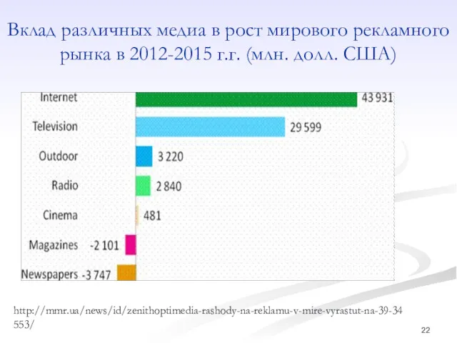 Вклад различных медиа в рост мирового рекламного рынка в 2012-2015 г.г. (млн. долл. США) http://mmr.ua/news/id/zenithoptimedia-rashody-na-reklamu-v-mire-vyrastut-na-39-34553/