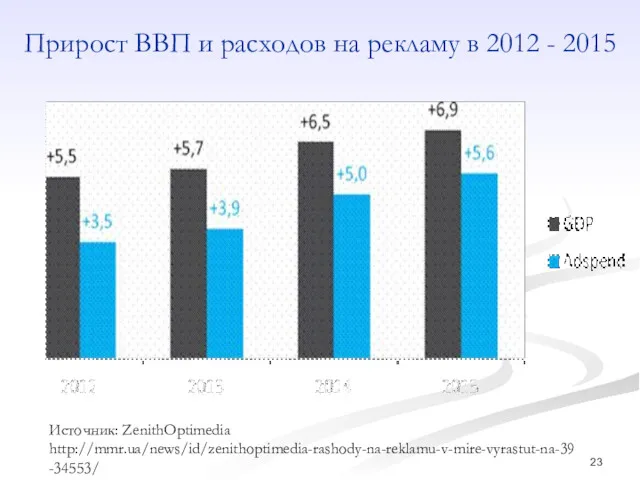 Прирост ВВП и расходов на рекламу в 2012 - 2015 Источник: ZenithOptimedia http://mmr.ua/news/id/zenithoptimedia-rashody-na-reklamu-v-mire-vyrastut-na-39-34553/