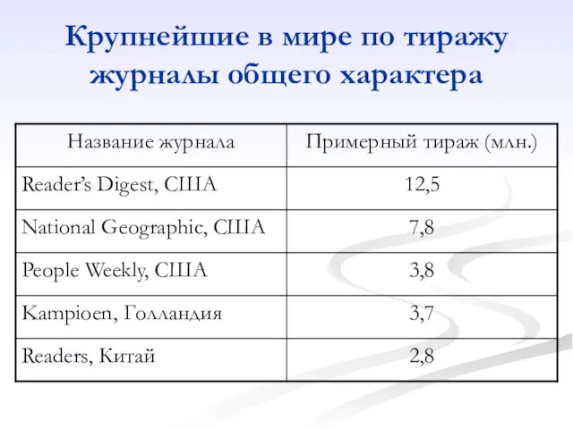 Крупнейшие в мире по тиражу журналы общего характера