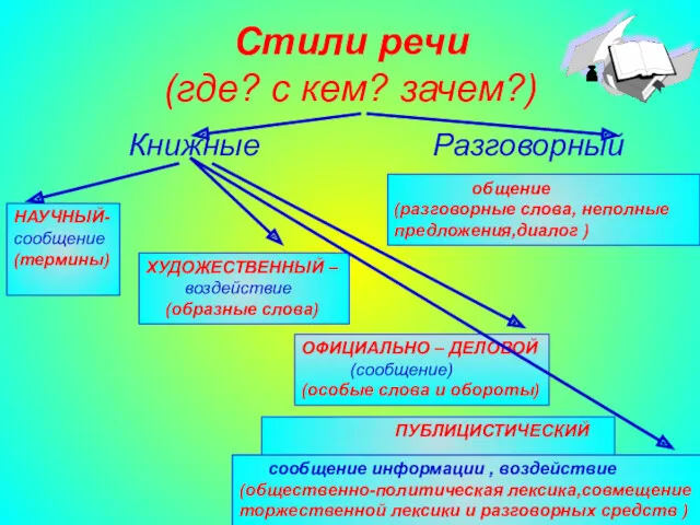 Агафонова Е.Е. Стили речи (где? с кем? зачем?) Книжные Разговорный