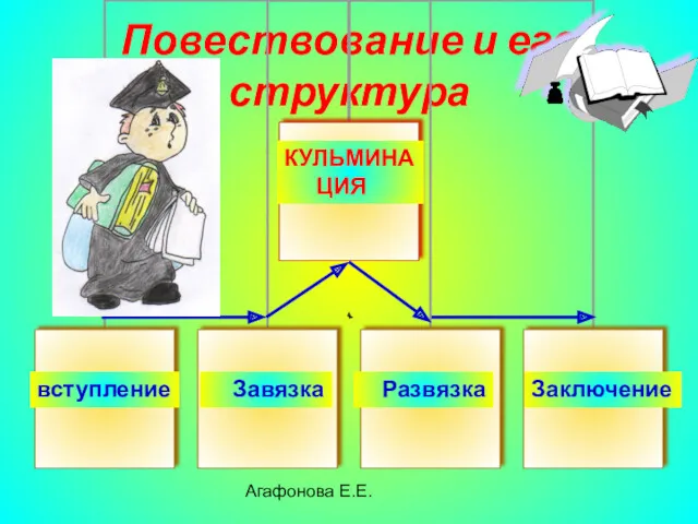 Агафонова Е.Е. Повествование и его структура вступление Завязка Развязка КУЛЬМИНА ЦИЯ Заключение