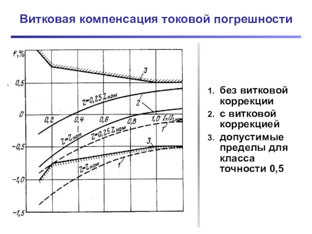 Витковая компенсация токовой погрешности без витковой коррекции с витковой коррекцией допустимые пределы для класса точности 0,5