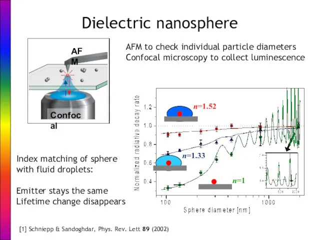 Dielectric nanosphere AFM Confocal AFM to check individual particle diameters