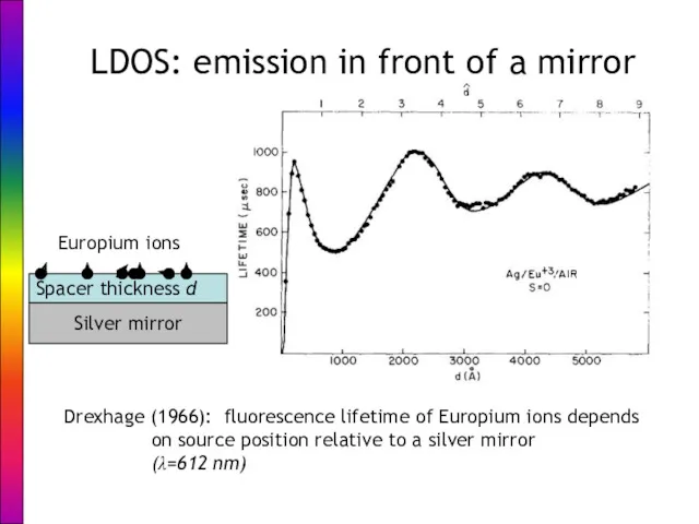 LDOS: emission in front of a mirror Drexhage (1966): fluorescence