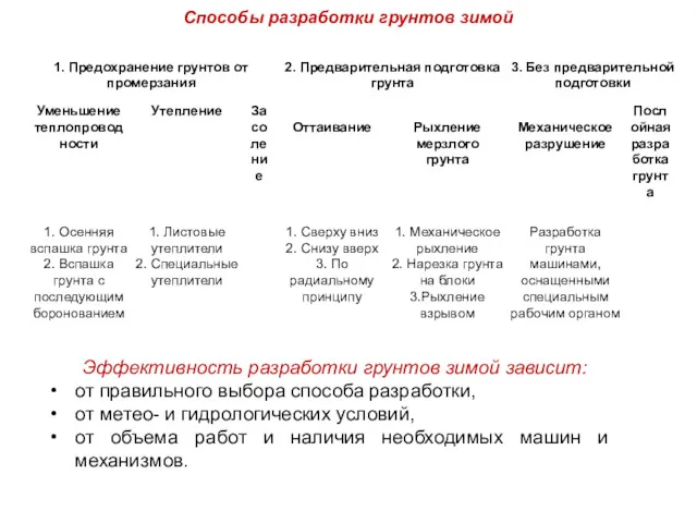 Способы разработки грунтов зимой Эффективность разработки грунтов зимой зависит: от