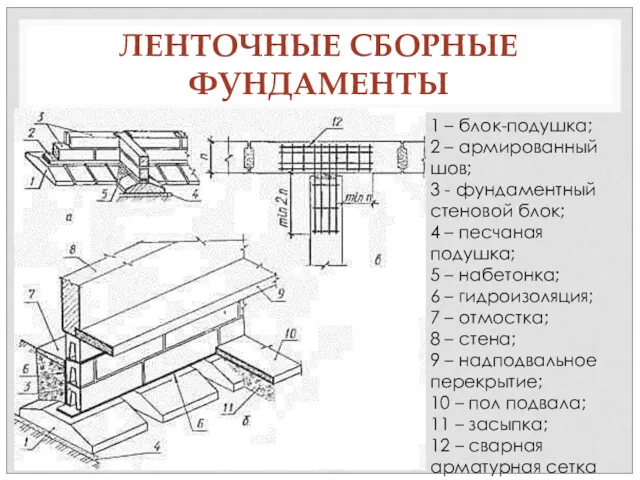 ЛЕНТОЧНЫЕ СБОРНЫЕ ФУНДАМЕНТЫ 1 – блок-подушка; 2 – армированный шов;