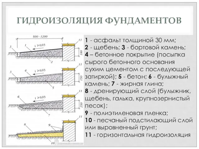 ГИДРОИЗОЛЯЦИЯ ФУНДАМЕНТОВ 1 - асфальт толщиной 30 мм; 2 -