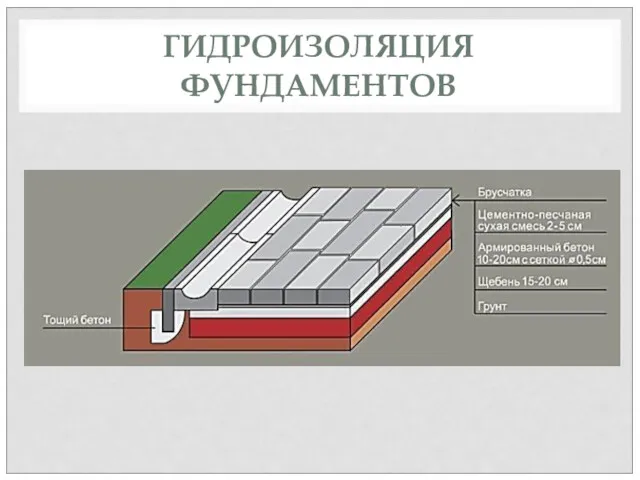 ГИДРОИЗОЛЯЦИЯ ФУНДАМЕНТОВ