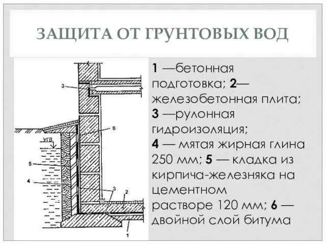 ЗАЩИТА ОТ ГРУНТОВЫХ ВОД 1 —бетонная подготовка; 2—железобетонная плита; 3