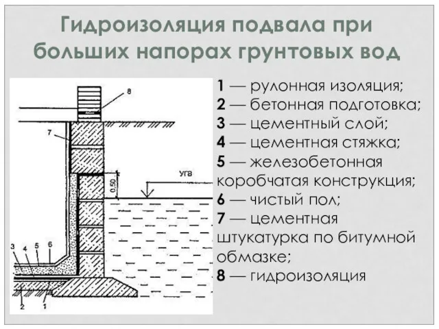 1 — рулонная изоляция; 2 — бетонная подготовка; 3 —