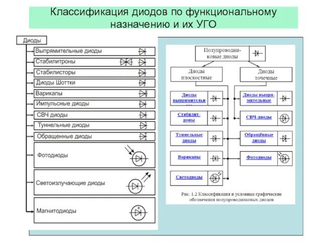 Классификация диодов по функциональному назначению и их УГО