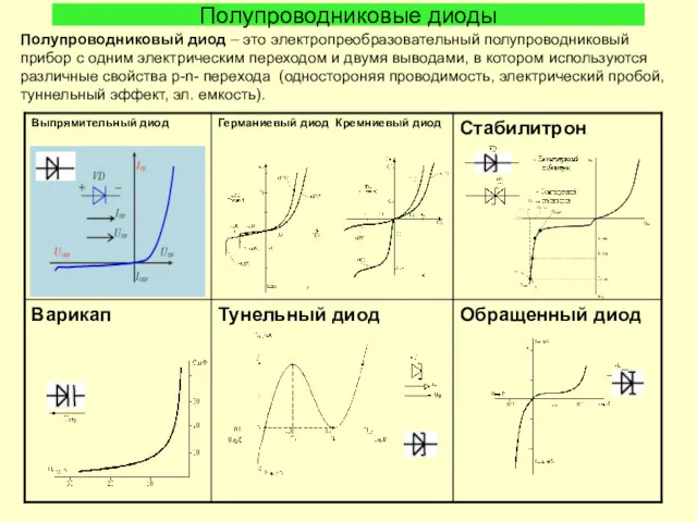 Полупроводниковые диоды Полупроводниковый диод – это электропреобразовательный полупроводниковый прибор с