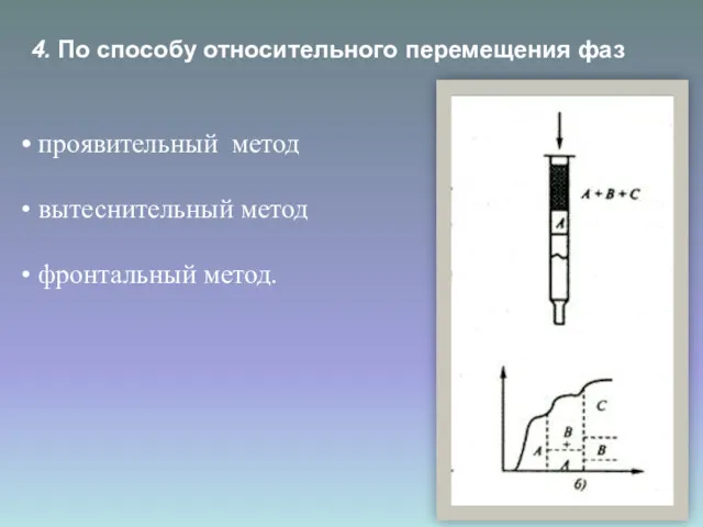 4. По способу относительного перемещения фаз проявительный метод вытеснительный метод