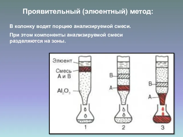 Проявительный (элюентный) метод: В колонку водят порцию анализируемой смеси. При