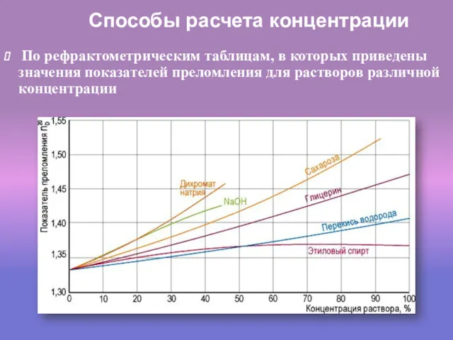 Способы расчета концентрации По рефрактометрическим таблицам, в которых приведены значения показателей преломления для растворов различной концентрации