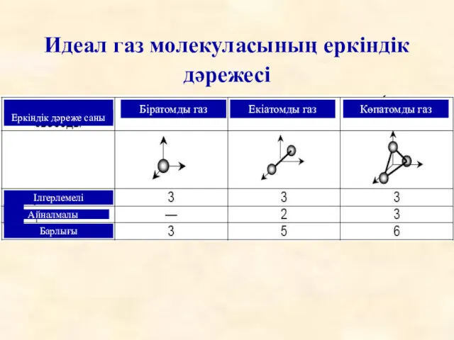 Идеал газ молекуласының еркіндік дәрежесі