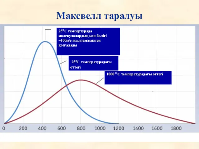 Максвелл таралуы