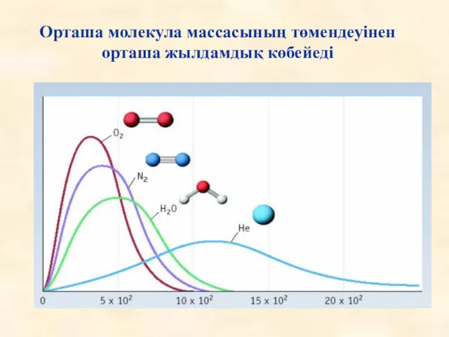 Орташа молекула массасының төмендеуінен орташа жылдамдық көбейеді