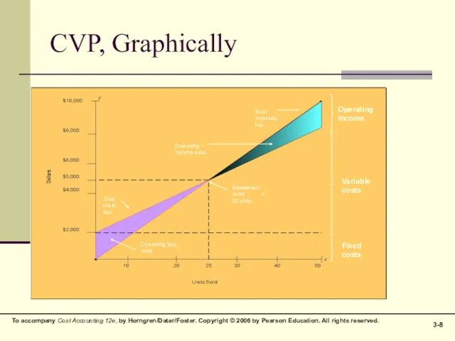 CVP, Graphically Total costs line Operating loss area Breakeven point