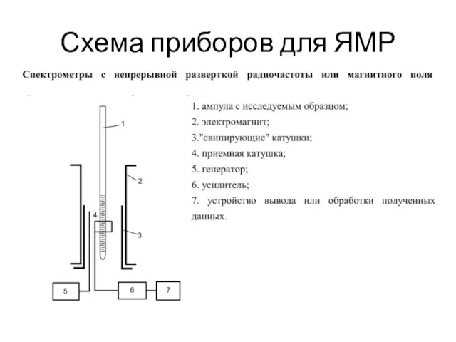 Схема приборов для ЯМР