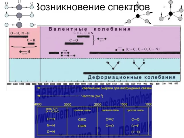 Возникновение спектров