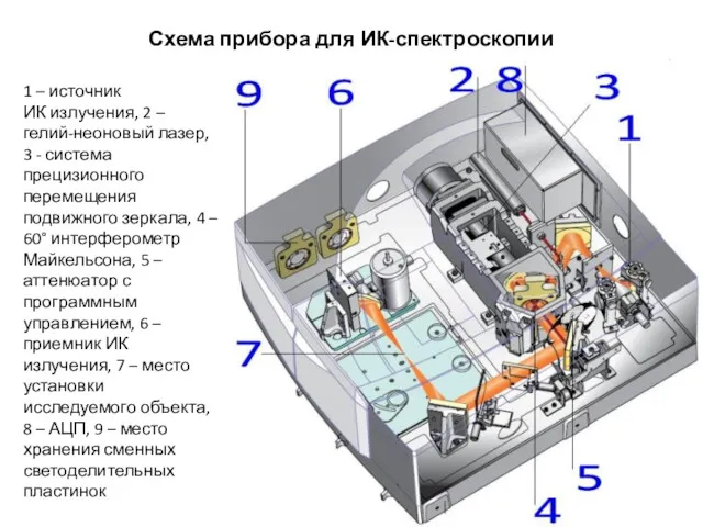 Схема прибора для ИК-спектроскопии 1 – источник ИК излучения, 2