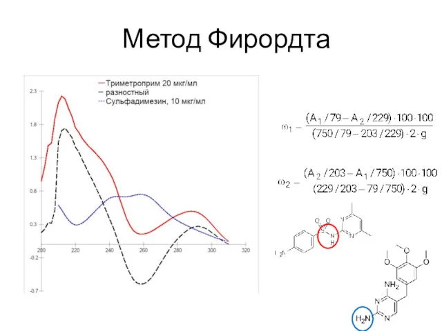 Метод Фирордта