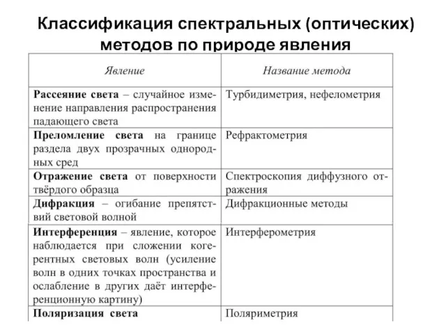 Классификация спектральных (оптических) методов по природе явления