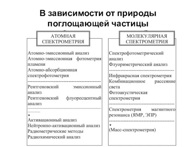 В зависимости от природы поглощающей частицы