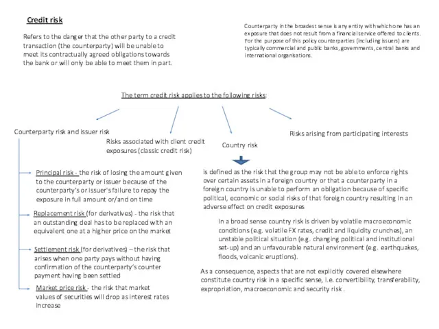 Credit risk Refers to the danger that the other party
