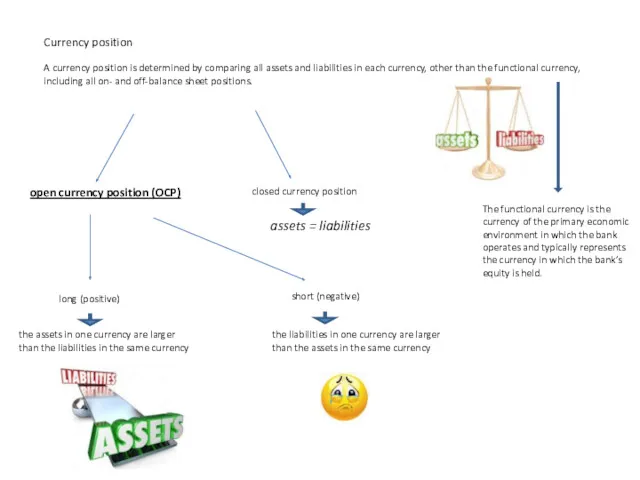 Currency position A currency position is determined by comparing all