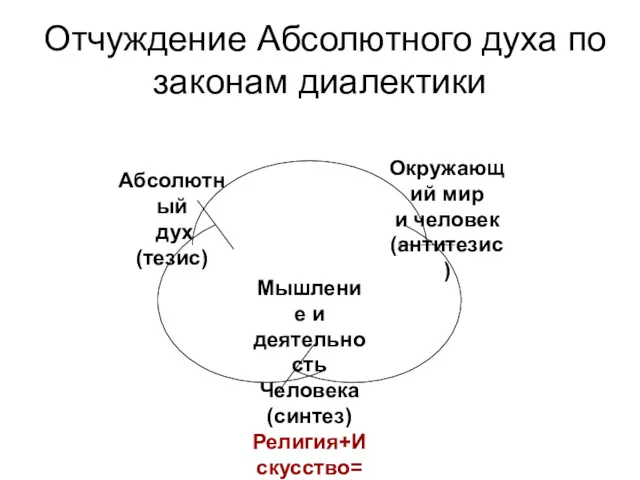 Отчуждение Абсолютного духа по законам диалектики