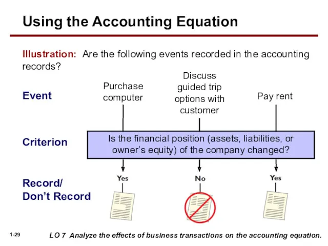 Illustration: Are the following events recorded in the accounting records? Event Purchase computer
