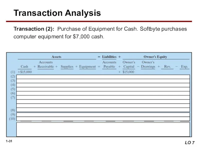 Transaction (2): Purchase of Equipment for Cash. Softbyte purchases computer equipment for $7,000