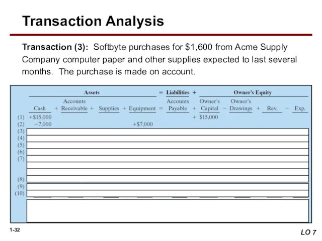Transaction (3): Softbyte purchases for $1,600 from Acme Supply Company computer paper and