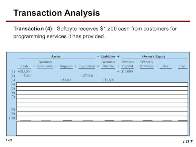Transaction (4): Softbyte receives $1,200 cash from customers for programming services it has