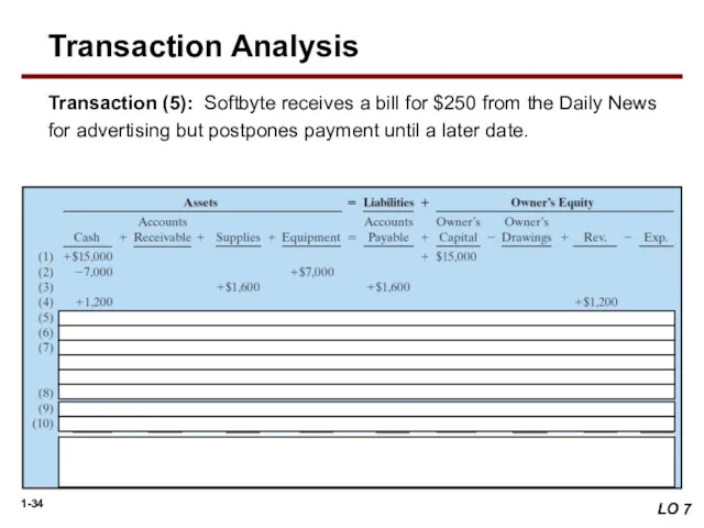 Transaction (5): Softbyte receives a bill for $250 from the Daily News for