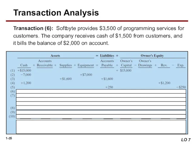 Transaction (6): Softbyte provides $3,500 of programming services for customers. The company receives