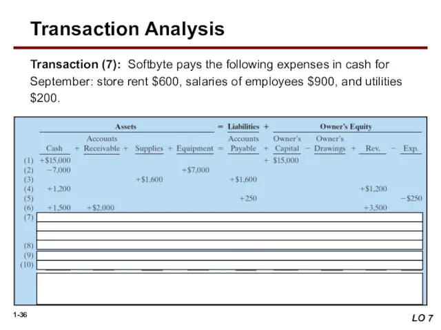 Transaction (7): Softbyte pays the following expenses in cash for September: store rent