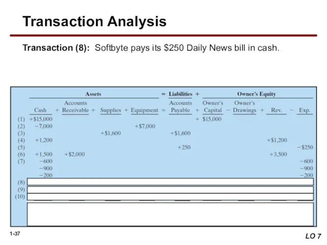 Transaction (8): Softbyte pays its $250 Daily News bill in cash. LO 7 Transaction Analysis