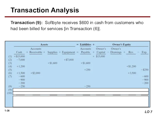 Transaction (9): Softbyte receives $600 in cash from customers who had been billed