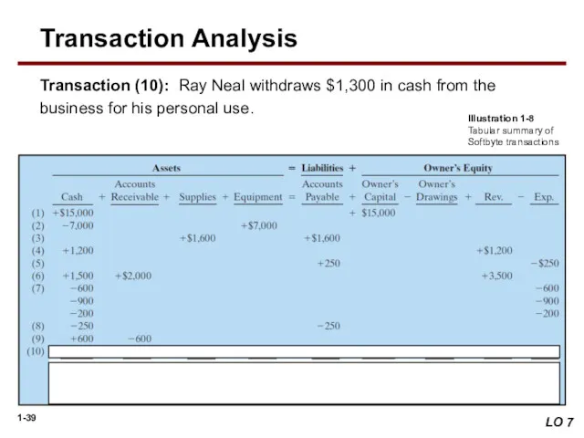 Transaction (10): Ray Neal withdraws $1,300 in cash from the business for his