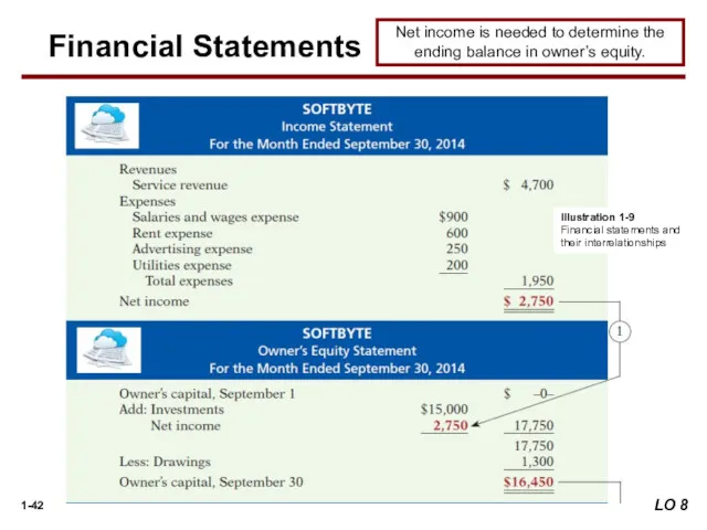 Net income is needed to determine the ending balance in owner’s equity. Illustration