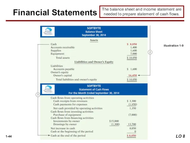 The balance sheet and income statement are needed to prepare statement of cash